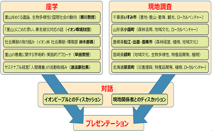 授業メソッド