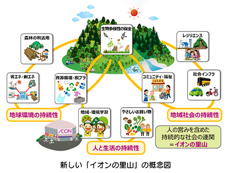 新しい「イオンの里山」の概念図