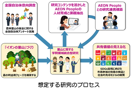 想定する研究のプロセス