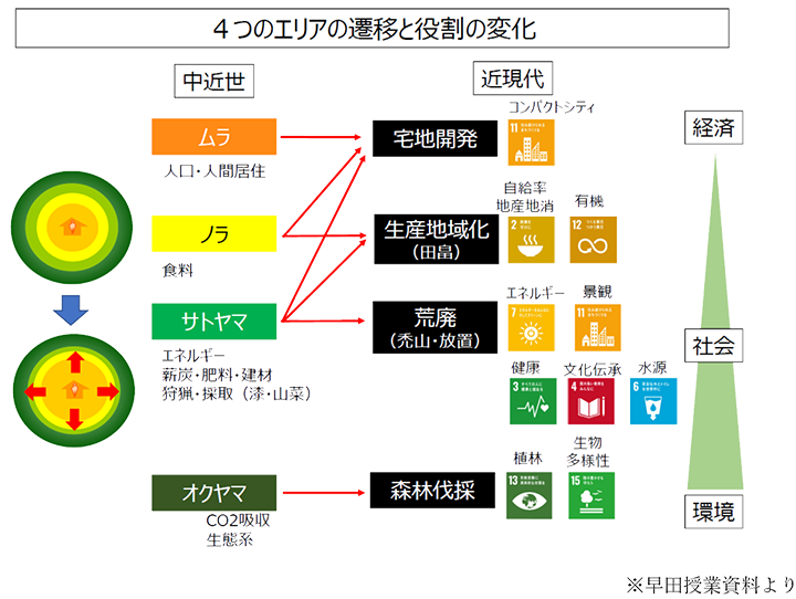 4つのエリアの遷移と役割の変化